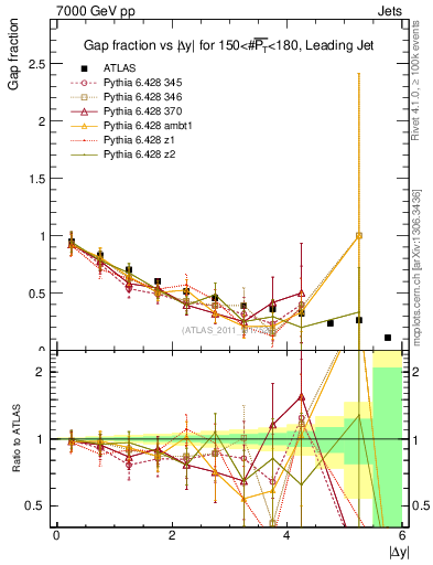 Plot of gapfr-vs-dy-lj in 7000 GeV pp collisions