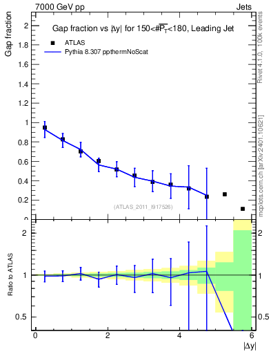 Plot of gapfr-vs-dy-lj in 7000 GeV pp collisions
