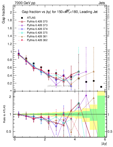 Plot of gapfr-vs-dy-lj in 7000 GeV pp collisions