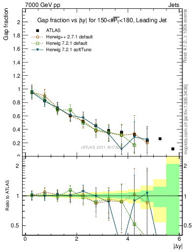 Plot of gapfr-vs-dy-lj in 7000 GeV pp collisions