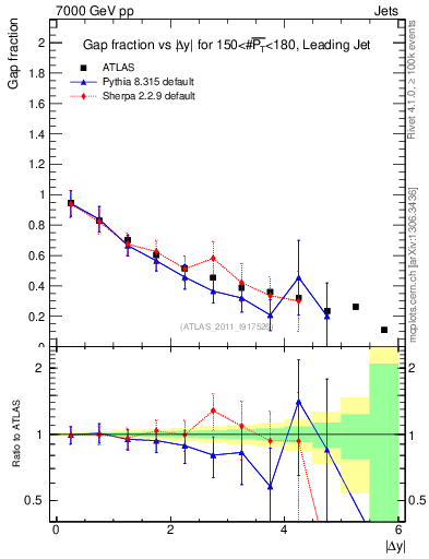 Plot of gapfr-vs-dy-lj in 7000 GeV pp collisions