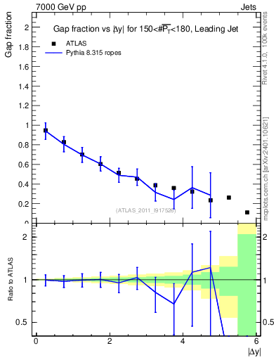 Plot of gapfr-vs-dy-lj in 7000 GeV pp collisions