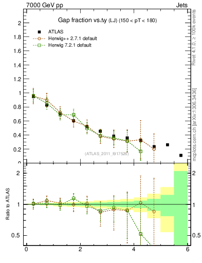 Plot of gapfr-vs-dy-lj in 7000 GeV pp collisions