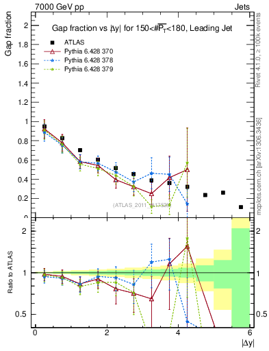 Plot of gapfr-vs-dy-lj in 7000 GeV pp collisions