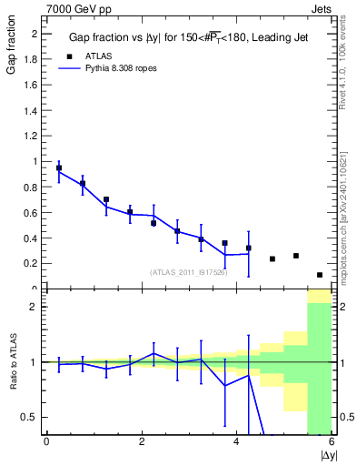 Plot of gapfr-vs-dy-lj in 7000 GeV pp collisions