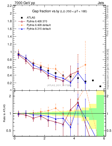 Plot of gapfr-vs-dy-lj in 7000 GeV pp collisions