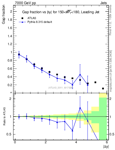Plot of gapfr-vs-dy-lj in 7000 GeV pp collisions