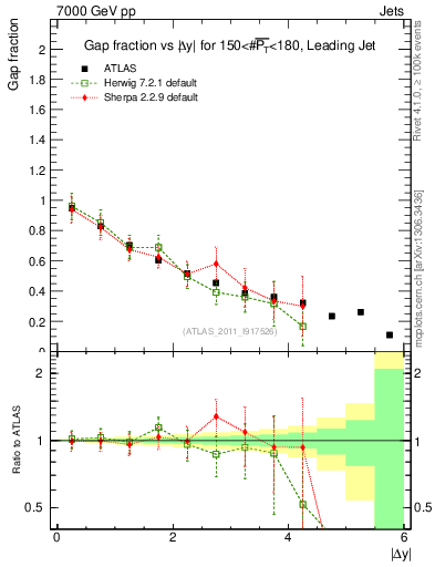 Plot of gapfr-vs-dy-lj in 7000 GeV pp collisions