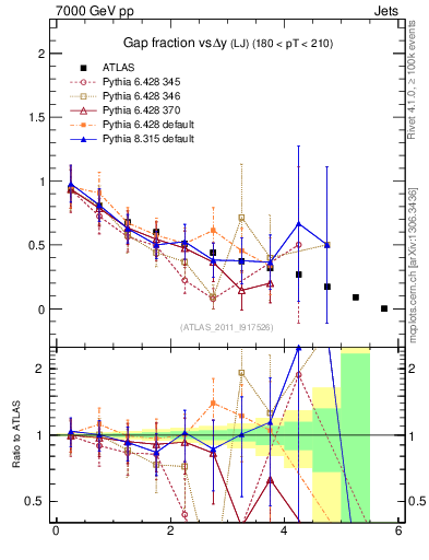 Plot of gapfr-vs-dy-lj in 7000 GeV pp collisions