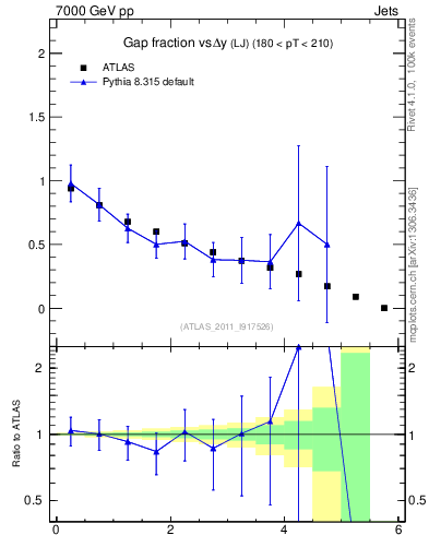 Plot of gapfr-vs-dy-lj in 7000 GeV pp collisions