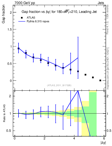 Plot of gapfr-vs-dy-lj in 7000 GeV pp collisions