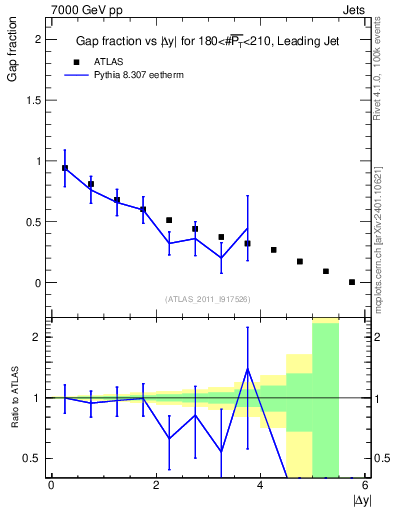 Plot of gapfr-vs-dy-lj in 7000 GeV pp collisions
