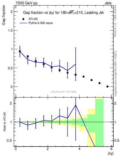 Plot of gapfr-vs-dy-lj in 7000 GeV pp collisions