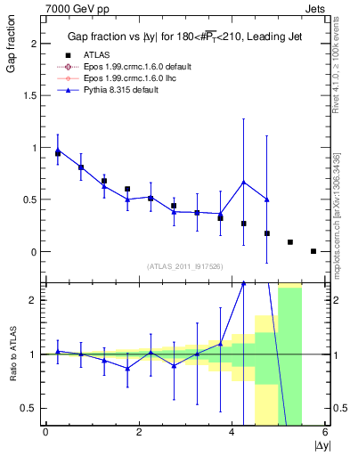 Plot of gapfr-vs-dy-lj in 7000 GeV pp collisions