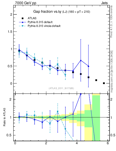 Plot of gapfr-vs-dy-lj in 7000 GeV pp collisions