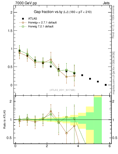 Plot of gapfr-vs-dy-lj in 7000 GeV pp collisions