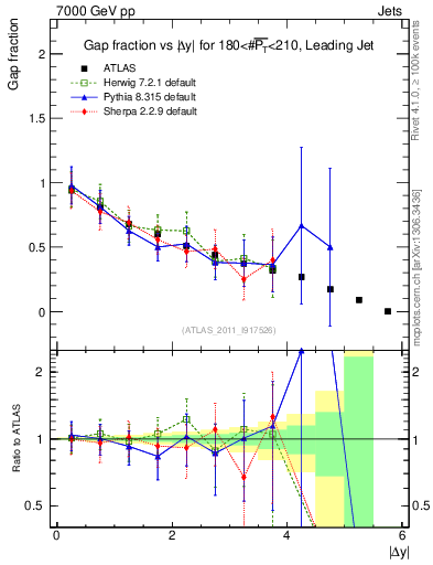 Plot of gapfr-vs-dy-lj in 7000 GeV pp collisions