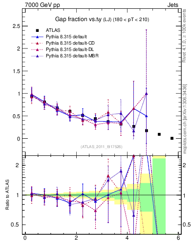 Plot of gapfr-vs-dy-lj in 7000 GeV pp collisions