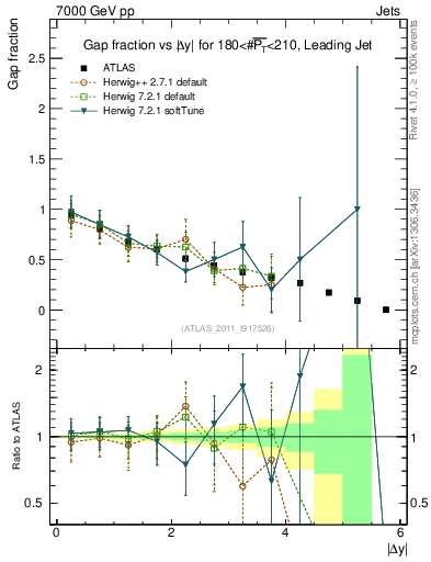 Plot of gapfr-vs-dy-lj in 7000 GeV pp collisions