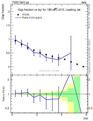 Plot of gapfr-vs-dy-lj in 7000 GeV pp collisions