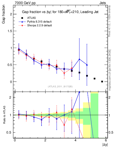 Plot of gapfr-vs-dy-lj in 7000 GeV pp collisions