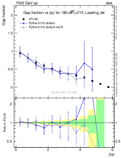 Plot of gapfr-vs-dy-lj in 7000 GeV pp collisions