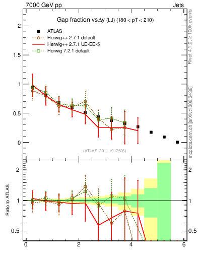 Plot of gapfr-vs-dy-lj in 7000 GeV pp collisions