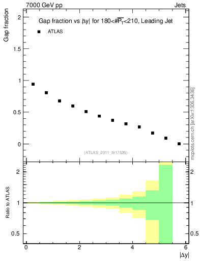 Plot of gapfr-vs-dy-lj in 7000 GeV pp collisions