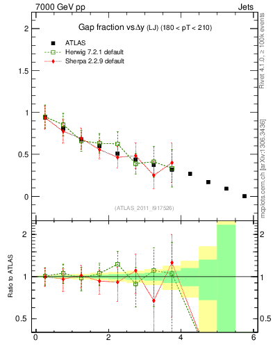 Plot of gapfr-vs-dy-lj in 7000 GeV pp collisions