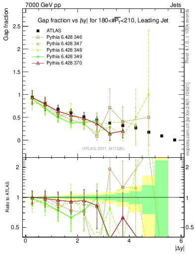 Plot of gapfr-vs-dy-lj in 7000 GeV pp collisions