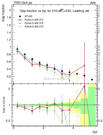 Plot of gapfr-vs-dy-lj in 7000 GeV pp collisions