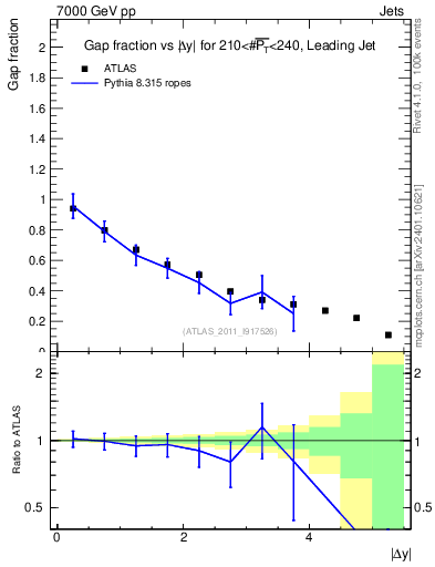 Plot of gapfr-vs-dy-lj in 7000 GeV pp collisions