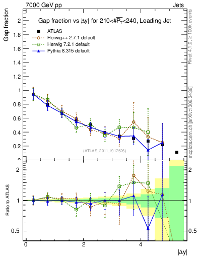 Plot of gapfr-vs-dy-lj in 7000 GeV pp collisions