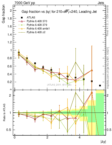 Plot of gapfr-vs-dy-lj in 7000 GeV pp collisions