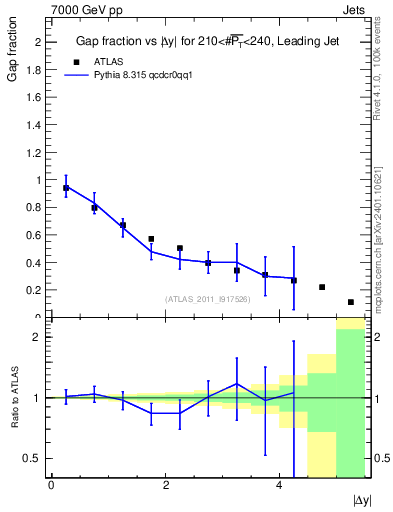 Plot of gapfr-vs-dy-lj in 7000 GeV pp collisions