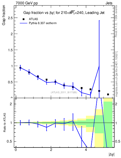 Plot of gapfr-vs-dy-lj in 7000 GeV pp collisions