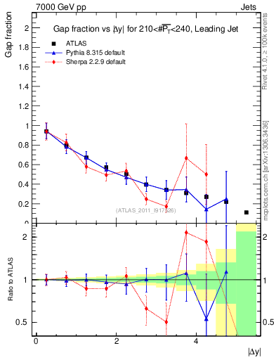 Plot of gapfr-vs-dy-lj in 7000 GeV pp collisions