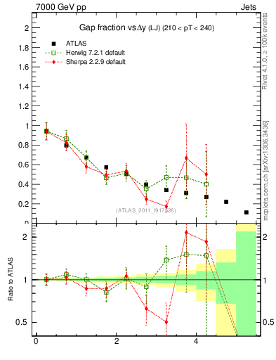 Plot of gapfr-vs-dy-lj in 7000 GeV pp collisions