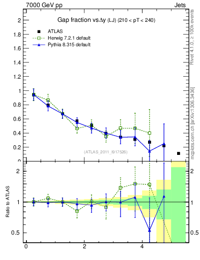Plot of gapfr-vs-dy-lj in 7000 GeV pp collisions
