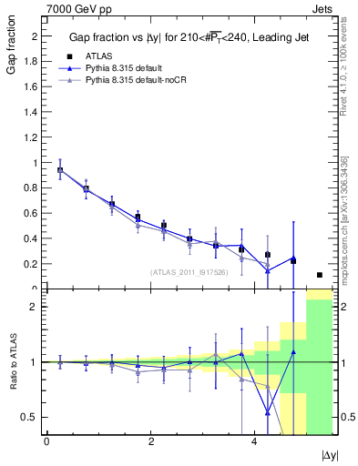 Plot of gapfr-vs-dy-lj in 7000 GeV pp collisions