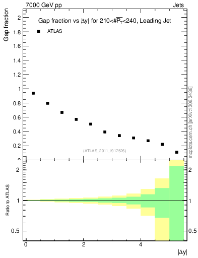 Plot of gapfr-vs-dy-lj in 7000 GeV pp collisions