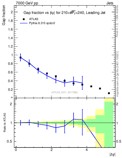 Plot of gapfr-vs-dy-lj in 7000 GeV pp collisions