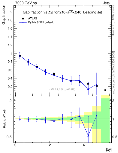 Plot of gapfr-vs-dy-lj in 7000 GeV pp collisions