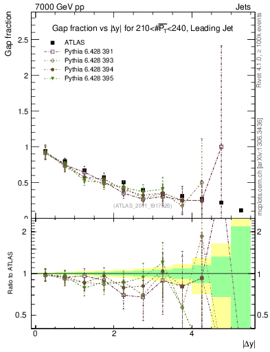 Plot of gapfr-vs-dy-lj in 7000 GeV pp collisions