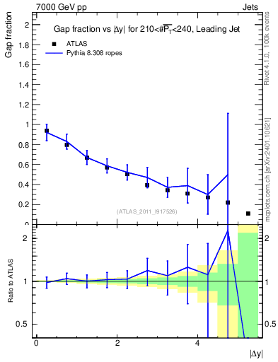 Plot of gapfr-vs-dy-lj in 7000 GeV pp collisions