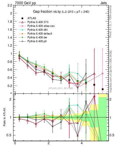 Plot of gapfr-vs-dy-lj in 7000 GeV pp collisions