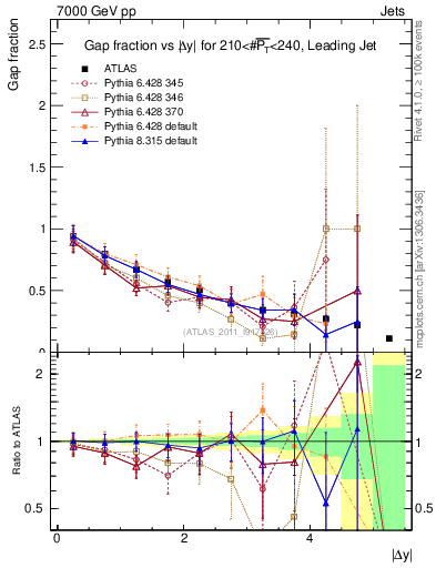 Plot of gapfr-vs-dy-lj in 7000 GeV pp collisions