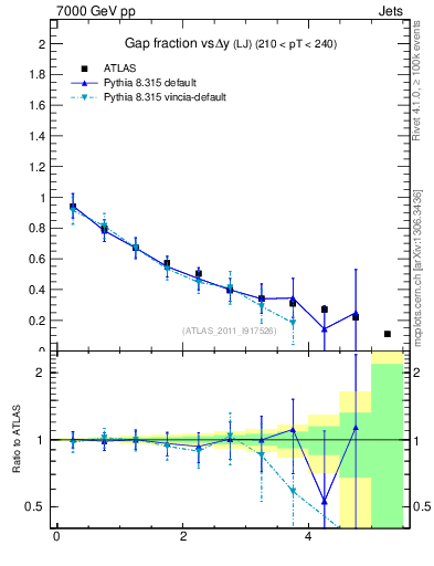 Plot of gapfr-vs-dy-lj in 7000 GeV pp collisions
