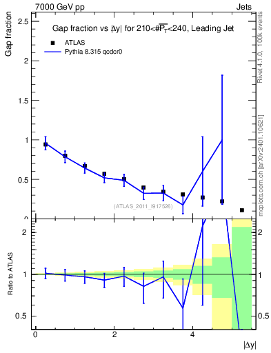 Plot of gapfr-vs-dy-lj in 7000 GeV pp collisions