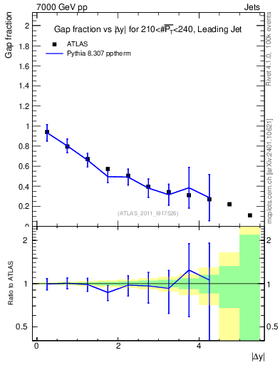 Plot of gapfr-vs-dy-lj in 7000 GeV pp collisions